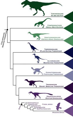 What Animal is Closest to Dinosaurs? Exploring the Evolutionary Links and Modern Relatives